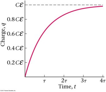 Graph of charge vs. time for charging capacitor (duplicate)