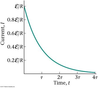 Graph of current vs. time for discharging capacitor