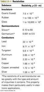Table of resistivities for various materials