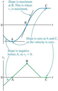 Velocity graph for elevator example