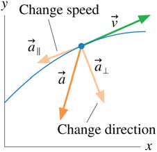 Acceleration components: tangential and perpendicular