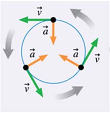 Centripetal acceleration in circular motion