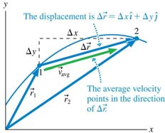 Displacement and average velocity vectors