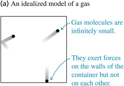 An idealized model of a gas: molecules are infinitely small and only interact with the container walls.