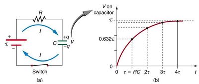 RC circuit charging and voltage curve