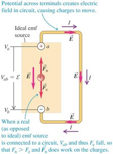 Potential across terminals creates electric field in circuit