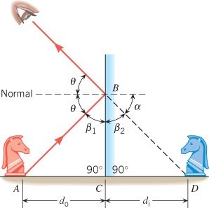Geometry showing image and object distances in a plane mirror