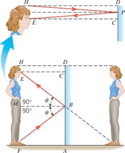 Minimum mirror height for seeing a full-length image
