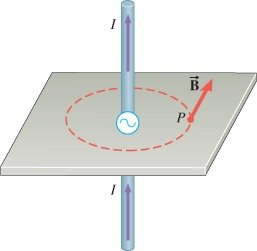 Magnetic field generated by current in a wire, showing perpendicularity to electric field