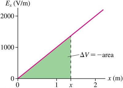 Area under Ex vs x graph gives potential difference