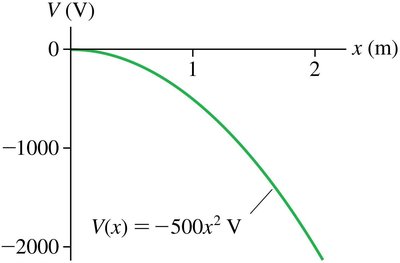 Potential as a function of x, V(x) = -500x^2