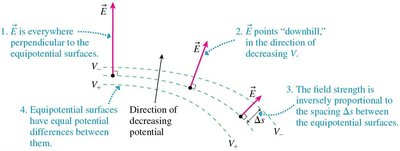 Equipotential surfaces and electric field direction