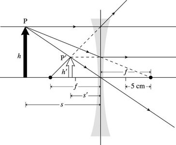 Ray tracing for a diverging lens