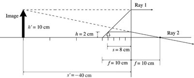 Ray tracing for a converging lens with object inside focal length
