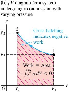 pV diagram for compression with negative work