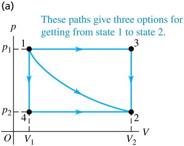 Three different paths on a pV diagram