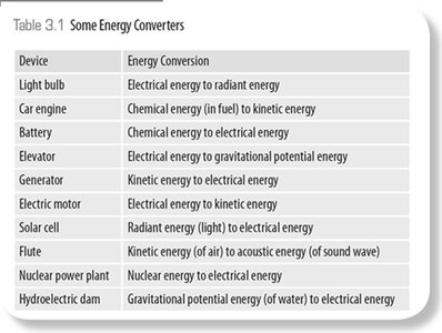 Table of energy converters