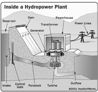 Hydropower plant showing energy transformations