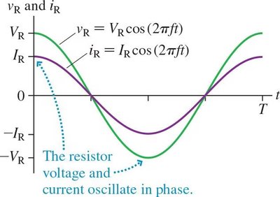 Voltage and current in a resistor oscillate in phase