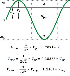 AC waveform showing peak, rms, and average values with formulas