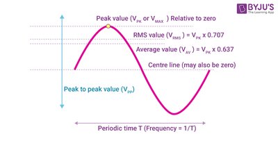 AC waveform with peak, rms, and average values labeled