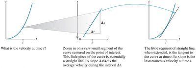 Finding instantaneous velocity as the tangent to the position-time curve