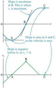 Position and velocity graphs showing turning points and maximum slope