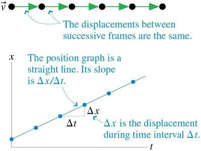 Uniform motion: equal displacements and straight-line position-time graph