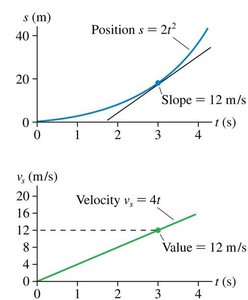Position and velocity graphs for s = 2t^2