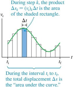 Area under the velocity curve as displacement