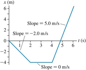 Position-versus-time graph with labeled slopes