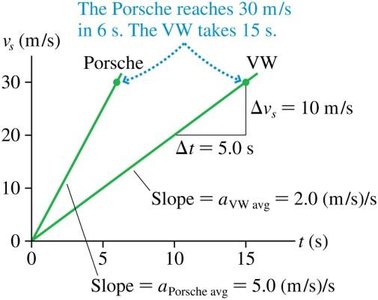 Velocity-time graph for two cars with different accelerations