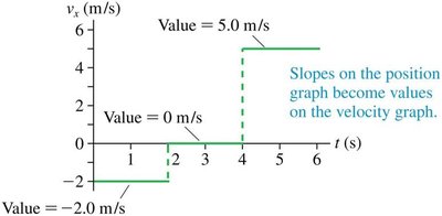 Velocity-versus-time graph corresponding to position graph