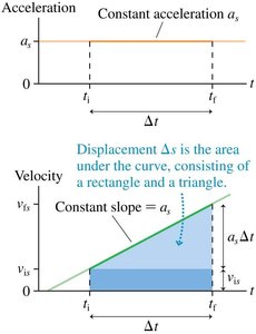 Constant acceleration: acceleration and velocity graphs, area under curve