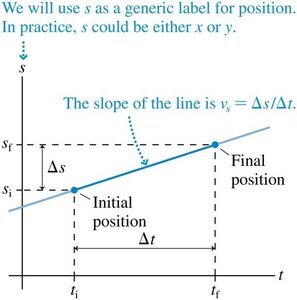 Graphical representation of position as a function of time for uniform motion