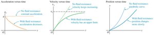 Graphs of acceleration, velocity, and position with fluid resistance