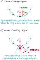 Correct and incorrect free-body diagrams for circular motion