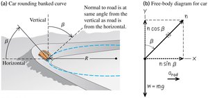 Car rounding a banked curve and free-body diagram