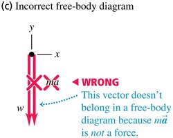 Incorrect free-body diagram