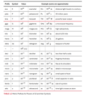 Table of metric prefixes