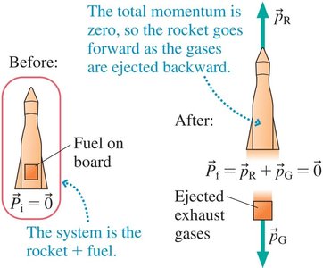 Rocket momentum conservation diagram