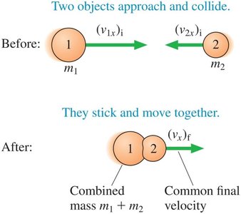 Perfectly inelastic collision diagram