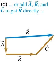 Direct addition of three vectors