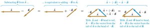 Vector subtraction as addition of negative