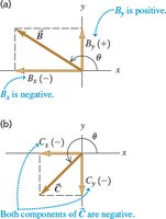 Positive and negative vector components