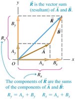Adding vector components