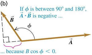 Dot product negative