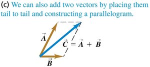 Parallelogram method for vector addition