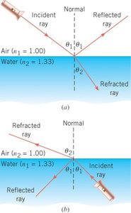 Example of refraction at air-water interface