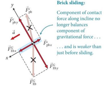 Tangential and normal force components on an incline